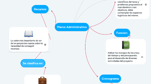 Mind Map: Marco Administrativo