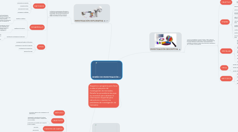 Mind Map: DISEÑO DE INVESTIGACIÓN