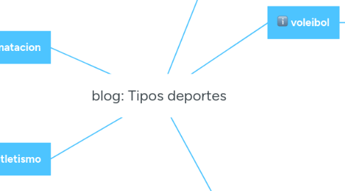 Mind Map: blog: Tipos deportes