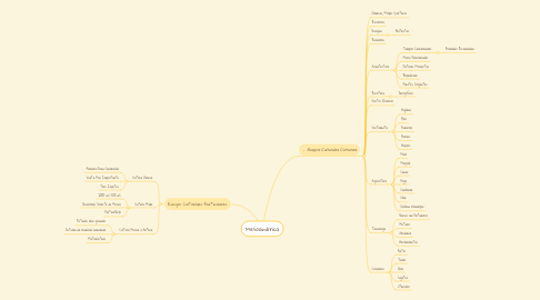 Mind Map: Mesoamérica