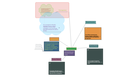 Mind Map: Marco Administrativo