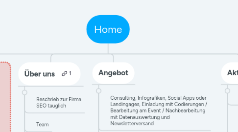 Mind Map: Home
