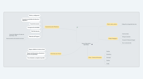 Mind Map: Servicio Nacional de Aprendizaje