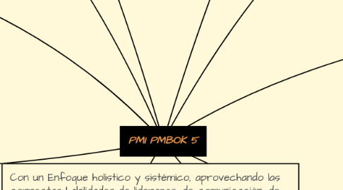 Mind Map: PMI PMBOK 5