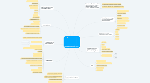 Mind Map: PSICOLOGÍA POLÍTICA