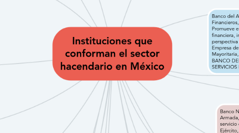 Mind Map: Instituciones que conforman el sector hacendario en México