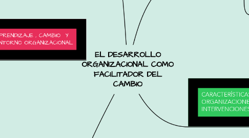 Mind Map: EL DESARROLLO ORGANIZACIONAL COMO FACILITADOR DEL CAMBIO