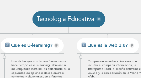 Mind Map: Tecnologia Educativa