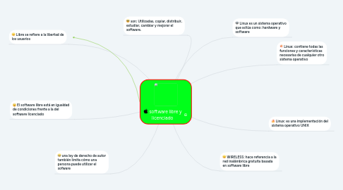 Mind Map: software libre y licenciado