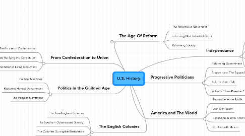 Mind Map: U.S. History