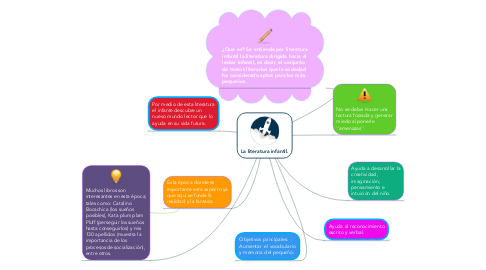 Mind Map: La literatura infantil.