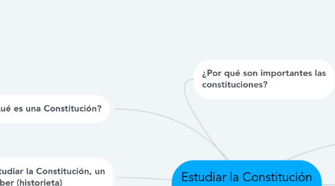 Mind Map: Estudiar la Constitución Política de Colombia