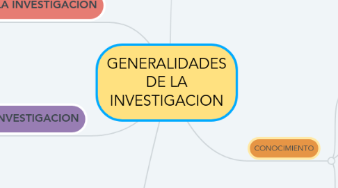 Mind Map: GENERALIDADES DE LA INVESTIGACION