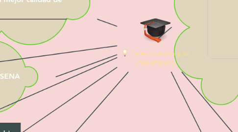 Mind Map: La educación y su importancia