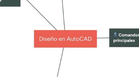 Mind Map: Diseño en AutoCAD