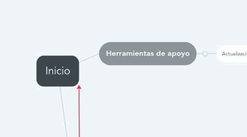 Mind Map: Inicio