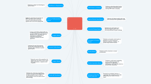 Mind Map: FIRST