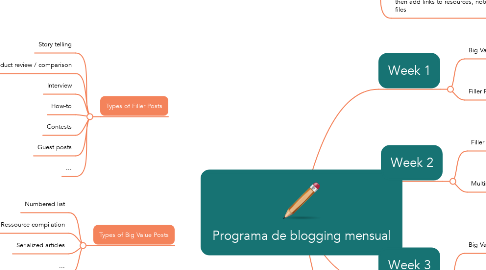 Mind Map: Programa de blogging mensual