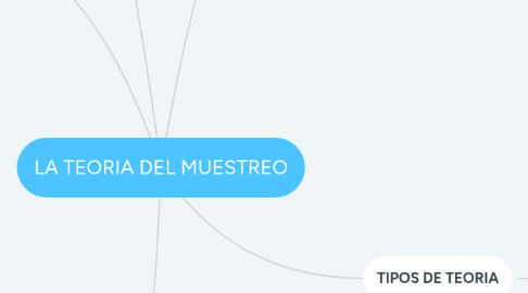 Mind Map: LA TEORIA DEL MUESTREO