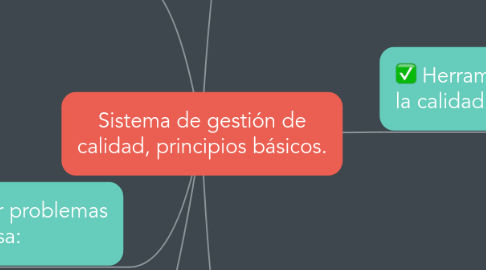 Mind Map: Sistema de gestión de calidad, principios básicos.