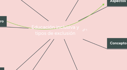 Mind Map: Educación inclusiva y tipos de exclusión