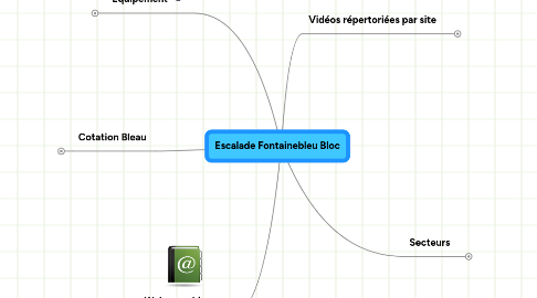 Mind Map: Escalade Fontainebleu Bloc