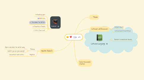 Mind Map: SDH