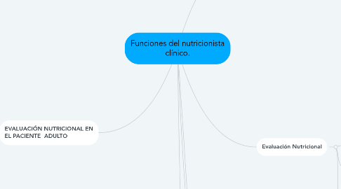 Mind Map: Funciones del nutricionista clínico.