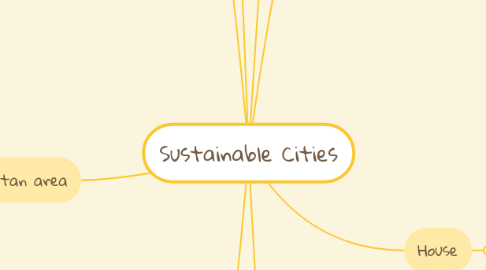 Mind Map: Sustainable Cities
