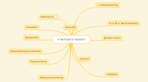 Mind Map: Hvad er Fablab?