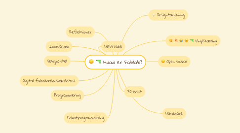 Mind Map: Hvad er Fablab?