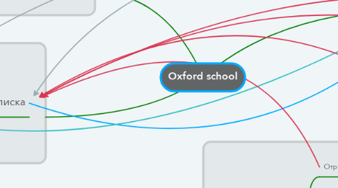 Mind Map: Oxford school