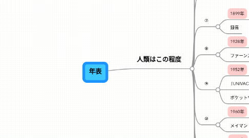 Mind Map: 年表