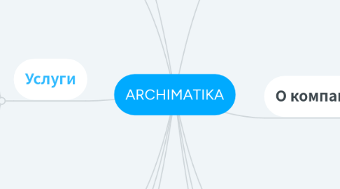 Mind Map: ARCHIMATIKA