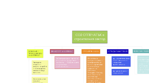 Mind Map: СО2 ОТПЕЧАТЪК в строителния сектор