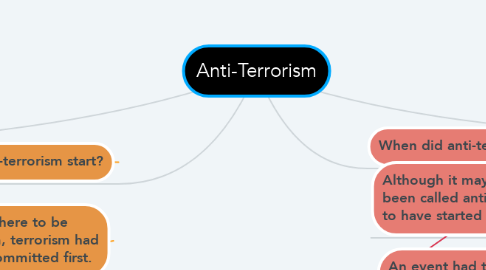 Mind Map: Anti-Terrorism