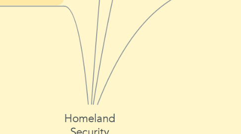 Mind Map: Homeland Security