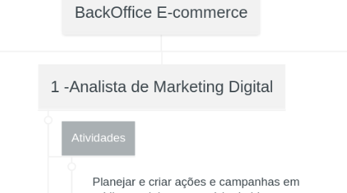 Mind Map: BackOffice E-commerce