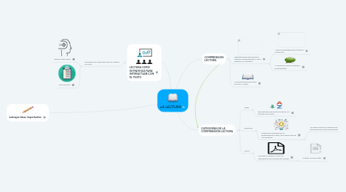 Mind Map: LA LECTURA