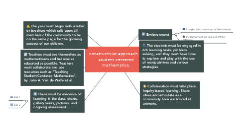 Mind Map: constructivist approach to student centered mathematics.