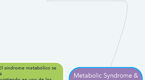 Mind Map: Metabolic Syndrome & Nutrition