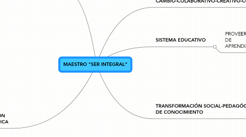 Mind Map: MAESTRO "SER INTEGRAL"