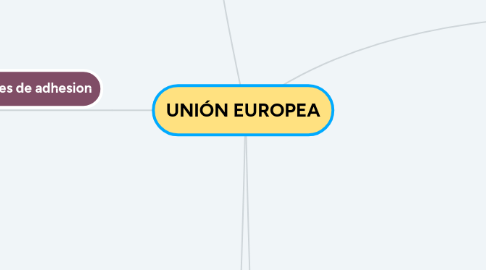 Mind Map: UNIÓN EUROPEA