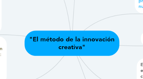 Mind Map: "El método de la innovación creativa"