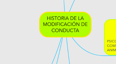 Mind Map: HISTORIA DE LA MODIFICACIÓN DE CONDUCTA