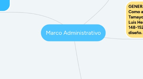 Mind Map: Marco Administrativo