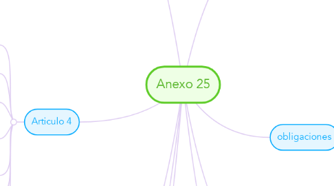Mind Map: Anexo 25