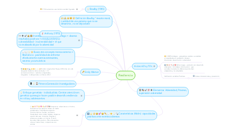 Mind Map: Resiliencia