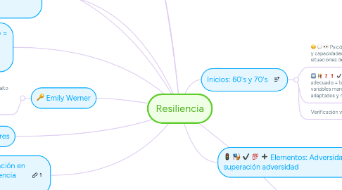 Mind Map: Resiliencia