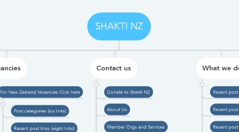 Mind Map: SHAKTI NZ